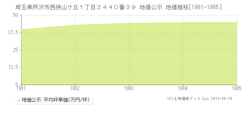 埼玉県所沢市西狭山ケ丘１丁目２４４０番３９ 地価公示 地価推移[1981-1985]