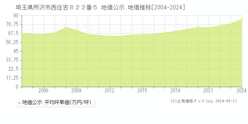 埼玉県所沢市西住吉８２２番５ 地価公示 地価推移[2004-2023]