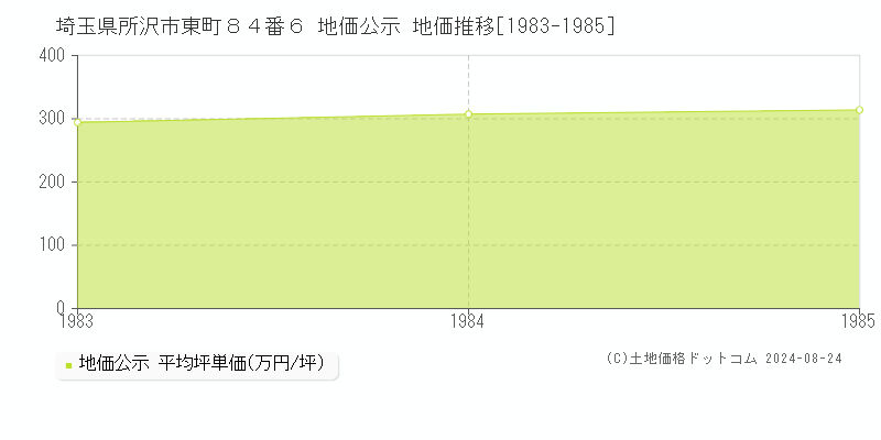 埼玉県所沢市東町８４番６ 地価公示 地価推移[1983-1985]