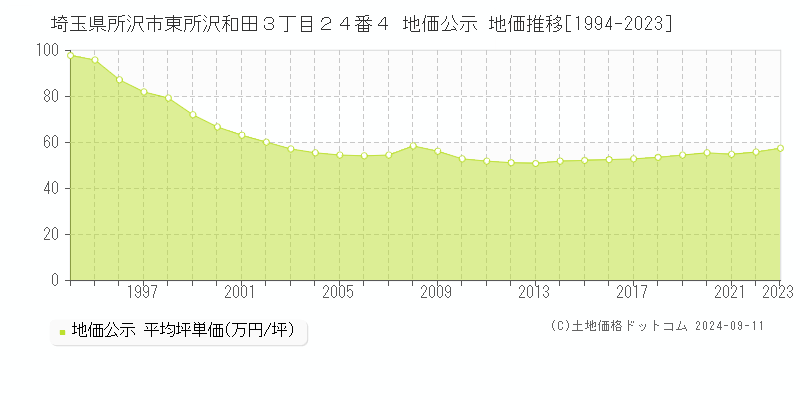 埼玉県所沢市東所沢和田３丁目２４番４ 地価公示 地価推移[1994-2023]