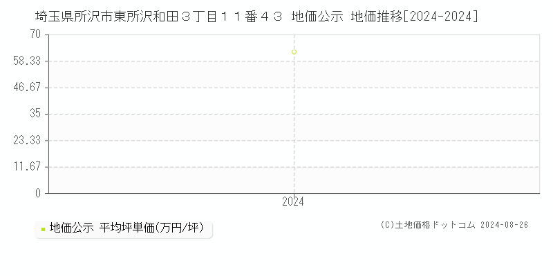 埼玉県所沢市東所沢和田３丁目１１番４３ 地価公示 地価推移[2024-2024]