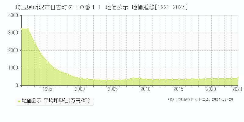 埼玉県所沢市日吉町２１０番１１ 地価公示 地価推移[1991-2024]