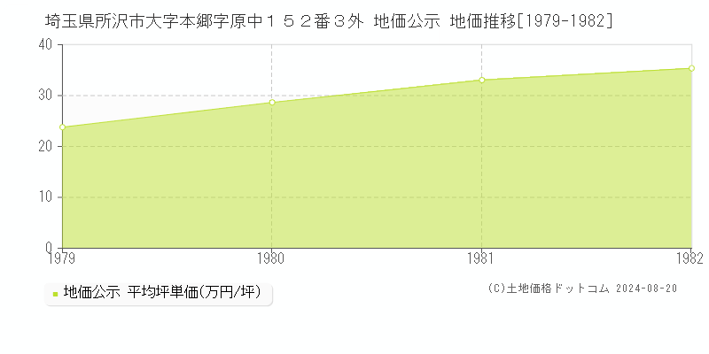 埼玉県所沢市大字本郷字原中１５２番３外 地価公示 地価推移[1979-1982]