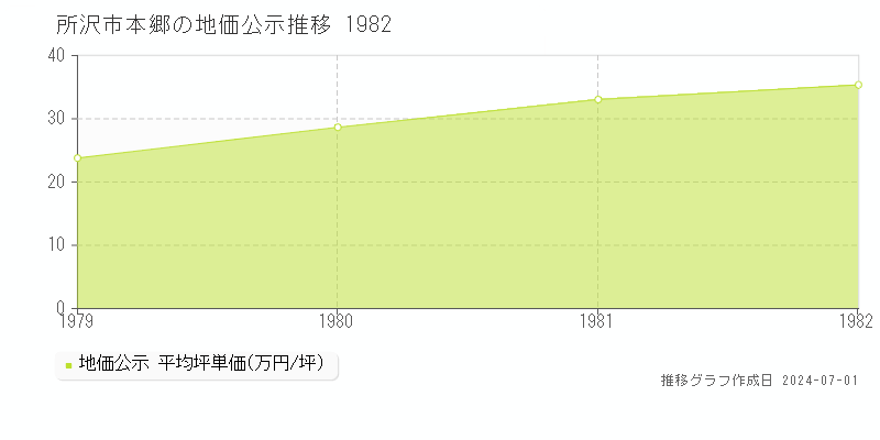 所沢市本郷の地価公示推移グラフ 
