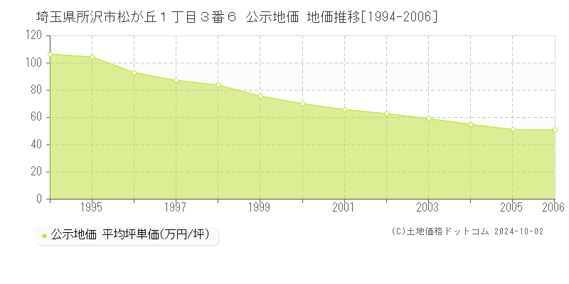 埼玉県所沢市松が丘１丁目３番６ 公示地価 地価推移[1994-2006]