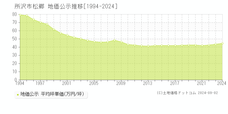 松郷(所沢市)の公示地価推移グラフ(坪単価)[1994-2024年]