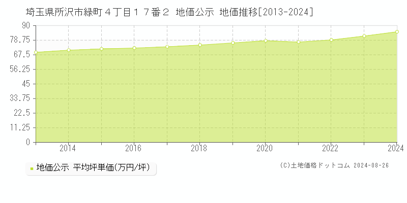 埼玉県所沢市緑町４丁目１７番２ 公示地価 地価推移[2013-2024]