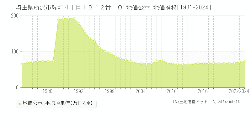 埼玉県所沢市緑町４丁目１８４２番１０ 地価公示 地価推移[1981-2024]