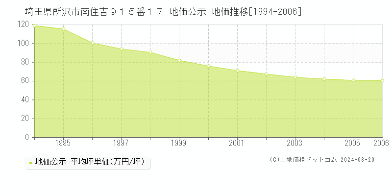 埼玉県所沢市南住吉９１５番１７ 公示地価 地価推移[1994-2006]