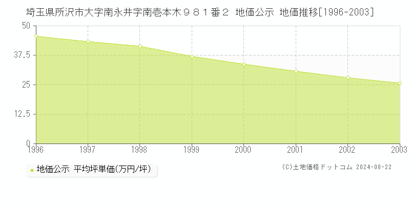 埼玉県所沢市大字南永井字南壱本木９８１番２ 地価公示 地価推移[1996-2003]