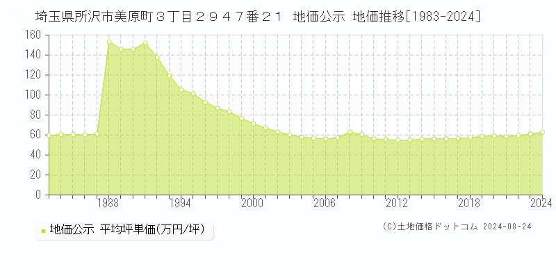 埼玉県所沢市美原町３丁目２９４７番２１ 公示地価 地価推移[1983-2024]