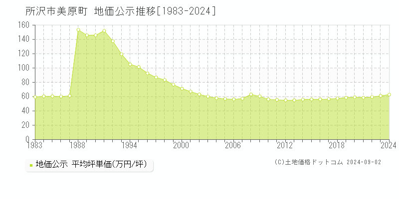 美原町(所沢市)の地価公示推移グラフ(坪単価)[1983-2024年]