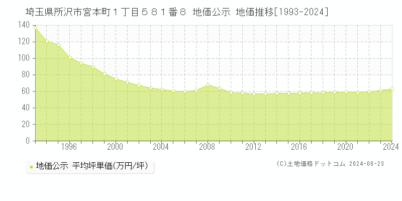 埼玉県所沢市宮本町１丁目５８１番８ 地価公示 地価推移[1993-2024]