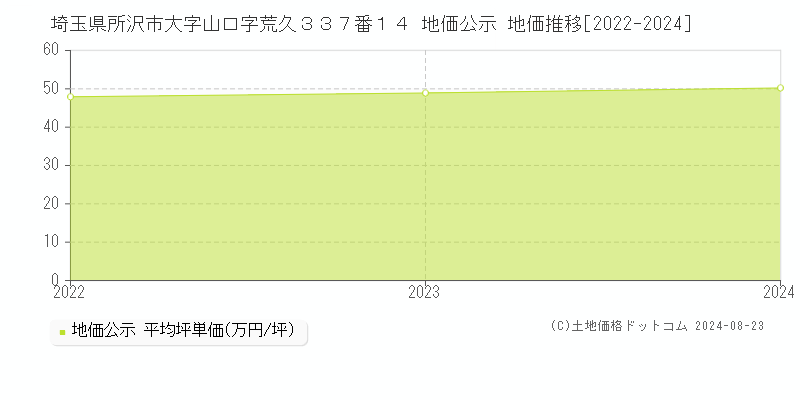 埼玉県所沢市大字山口字荒久３３７番１４ 地価公示 地価推移[2022-2024]