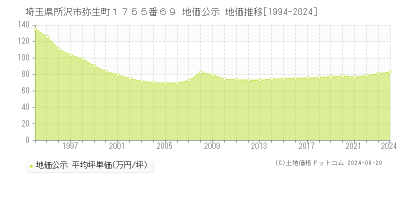 埼玉県所沢市弥生町１７５５番６９ 地価公示 地価推移[1994-2023]