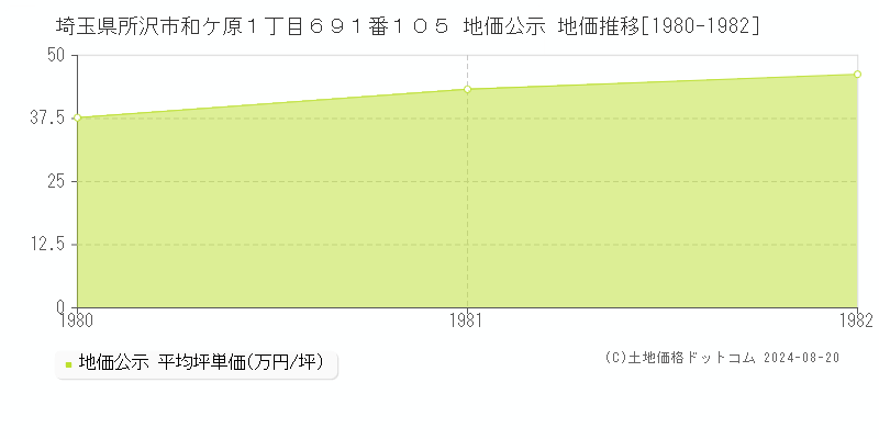 埼玉県所沢市和ケ原１丁目６９１番１０５ 地価公示 地価推移[1980-1982]