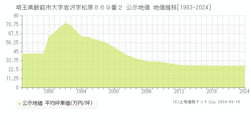 埼玉県飯能市大字岩沢字松原８６９番２ 公示地価 地価推移[1983-2024]