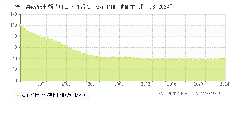 埼玉県飯能市稲荷町２７４番６ 公示地価 地価推移[1993-2024]