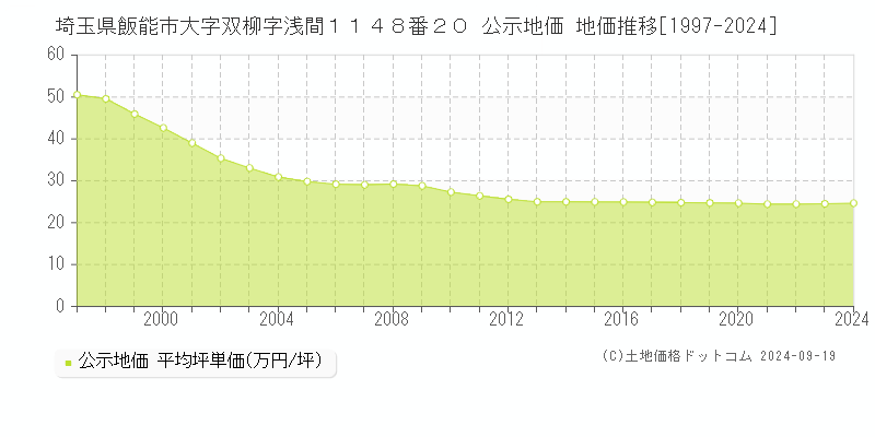 埼玉県飯能市大字双柳字浅間１１４８番２０ 公示地価 地価推移[1997-2024]