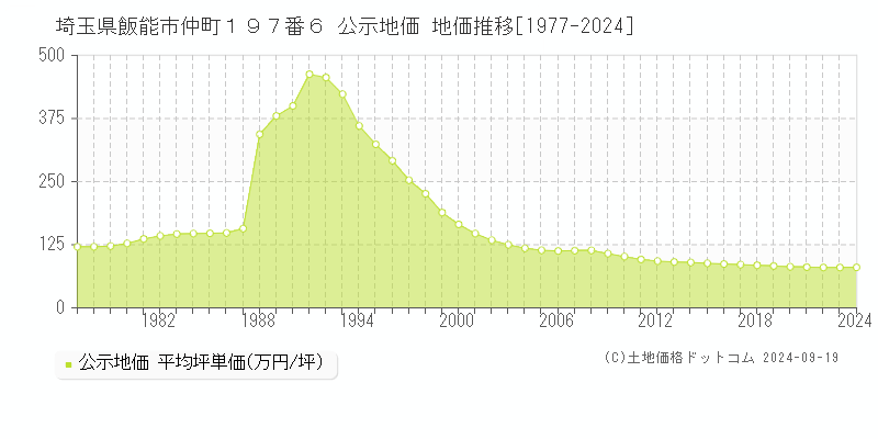 埼玉県飯能市仲町１９７番６ 公示地価 地価推移[1977-2024]