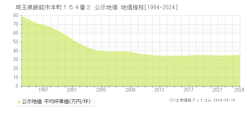 埼玉県飯能市本町１５４番２ 公示地価 地価推移[1994-2024]