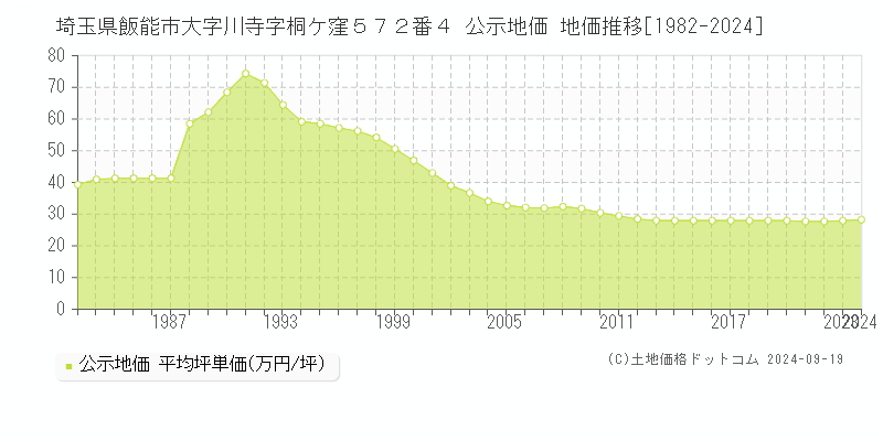 埼玉県飯能市大字川寺字桐ケ窪５７２番４ 公示地価 地価推移[1982-2024]