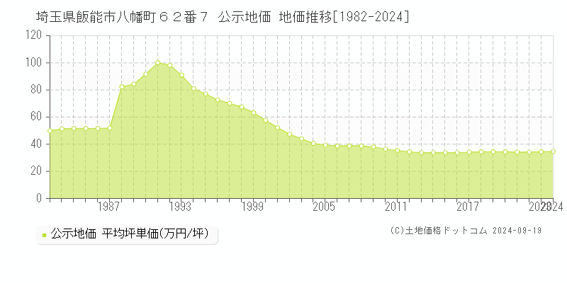 埼玉県飯能市八幡町６２番７ 公示地価 地価推移[1982-2024]