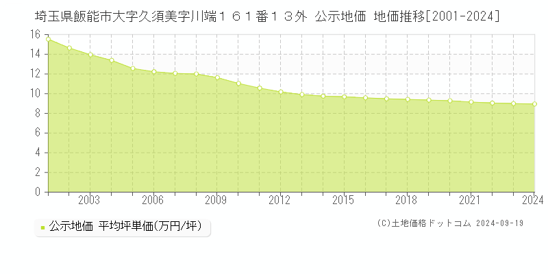 埼玉県飯能市大字久須美字川端１６１番１３外 公示地価 地価推移[2001-2024]