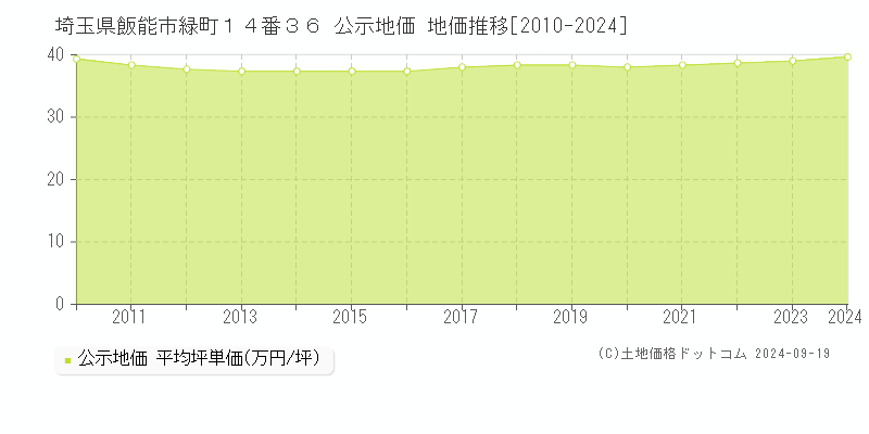 埼玉県飯能市緑町１４番３６ 公示地価 地価推移[2010-2024]