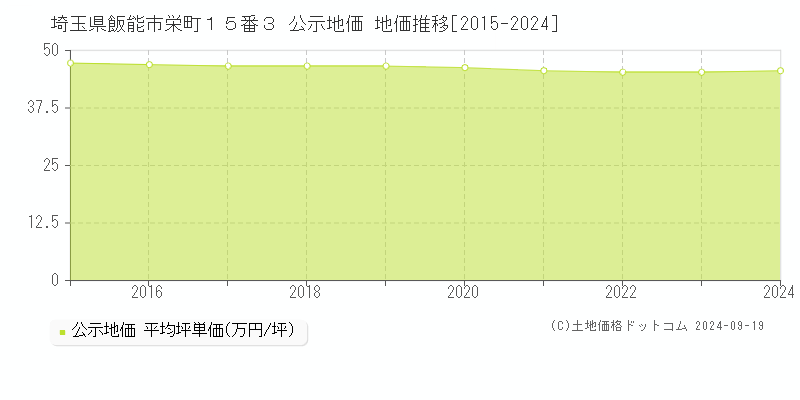 埼玉県飯能市栄町１５番３ 公示地価 地価推移[2015-2024]