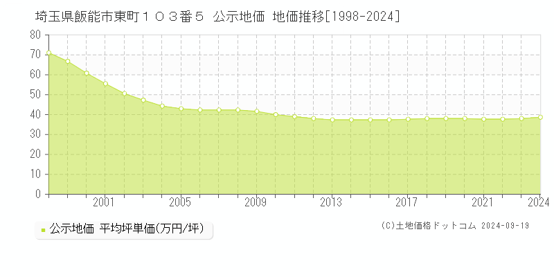 埼玉県飯能市東町１０３番５ 公示地価 地価推移[1998-2024]