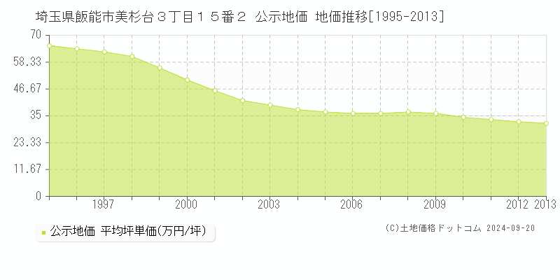 埼玉県飯能市美杉台３丁目１５番２ 公示地価 地価推移[1995-2013]