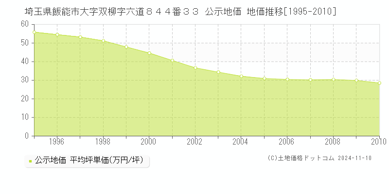 埼玉県飯能市大字双柳字六道８４４番３３ 公示地価 地価推移[1995-2010]