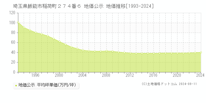 埼玉県飯能市稲荷町２７４番６ 公示地価 地価推移[1993-2013]