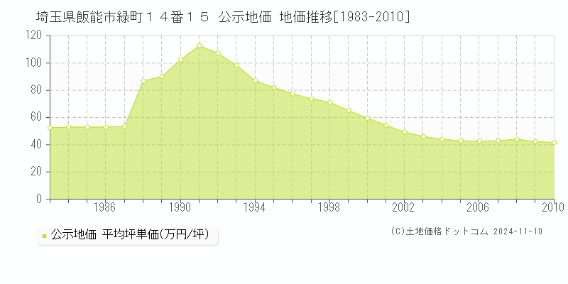 埼玉県飯能市緑町１４番１５ 公示地価 地価推移[1983-2010]