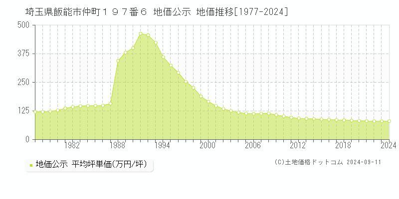 埼玉県飯能市仲町１９７番６ 公示地価 地価推移[1977-2024]