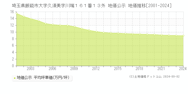 埼玉県飯能市大字久須美字川端１６１番１３外 公示地価 地価推移[2001-2021]