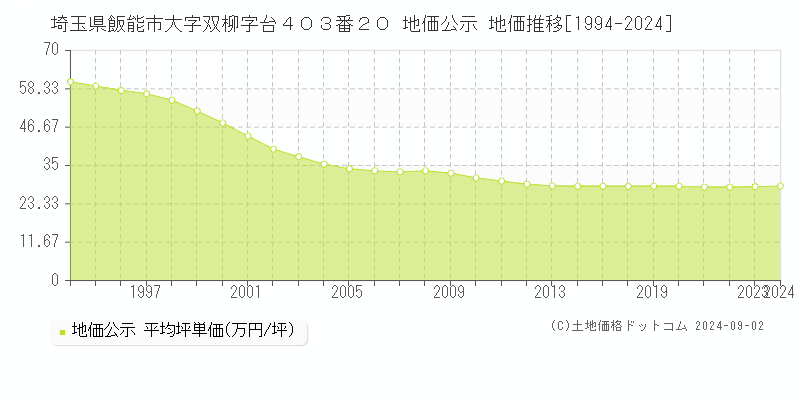 埼玉県飯能市大字双柳字台４０３番２０ 公示地価 地価推移[1994-2013]