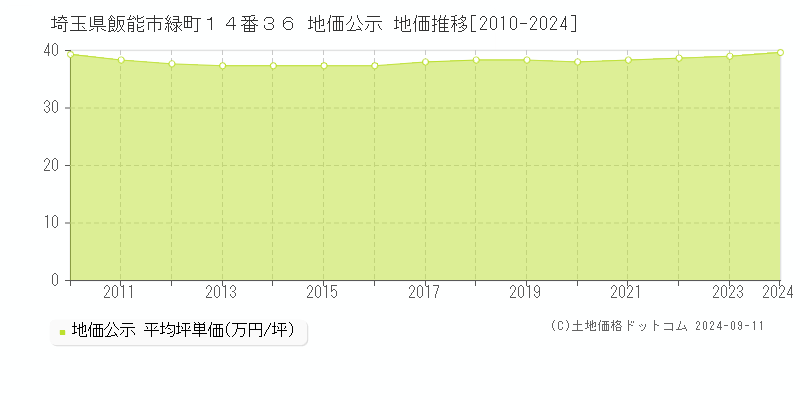 埼玉県飯能市緑町１４番３６ 地価公示 地価推移[2010-2022]