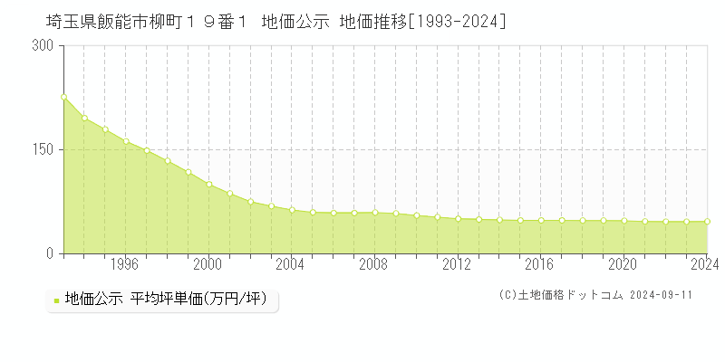 埼玉県飯能市柳町１９番１ 地価公示 地価推移[1993-2022]