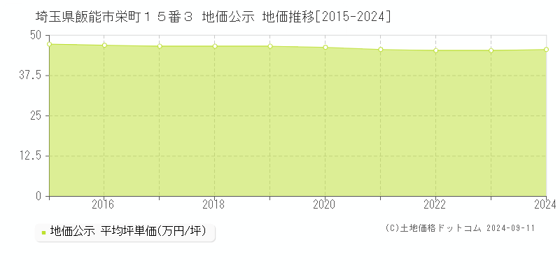 埼玉県飯能市栄町１５番３ 地価公示 地価推移[2015-2024]