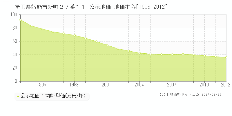 埼玉県飯能市新町２７番１１ 公示地価 地価推移[1993-2012]