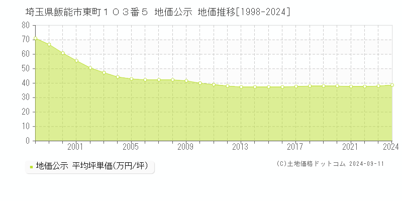 埼玉県飯能市東町１０３番５ 公示地価 地価推移[1998-2019]