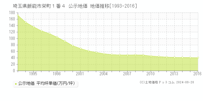 埼玉県飯能市栄町１番４ 公示地価 地価推移[1993-2016]