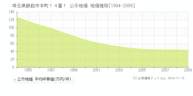 埼玉県飯能市本町１４番１ 公示地価 地価推移[1994-2009]