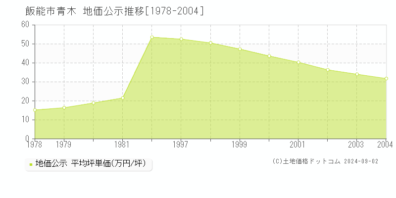 青木(飯能市)の公示地価推移グラフ(坪単価)[1978-2004年]