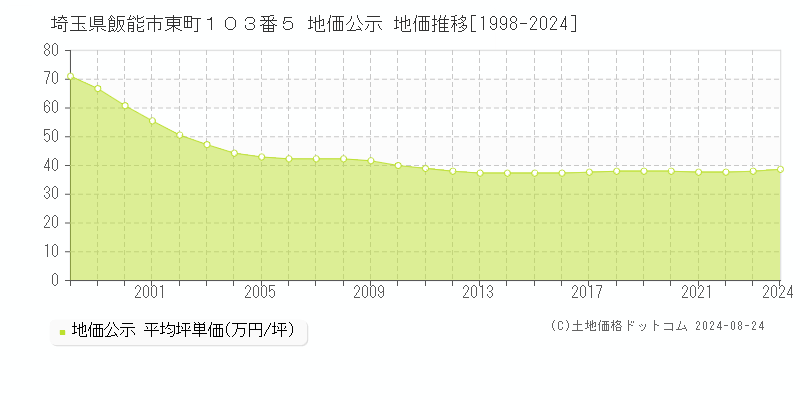 埼玉県飯能市東町１０３番５ 公示地価 地価推移[1998-2024]