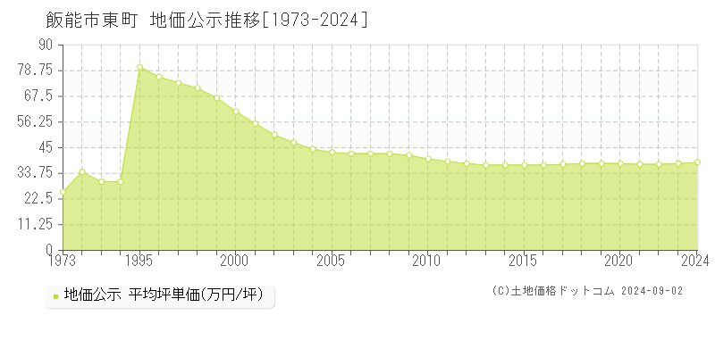 東町(飯能市)の地価公示推移グラフ(坪単価)[1973-2024年]