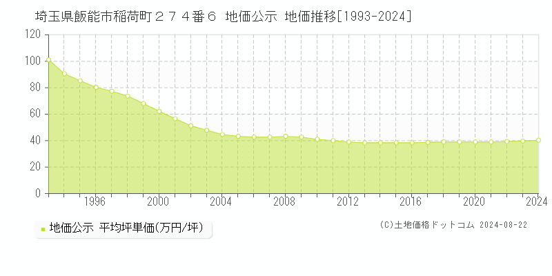 埼玉県飯能市稲荷町２７４番６ 地価公示 地価推移[1993-2023]