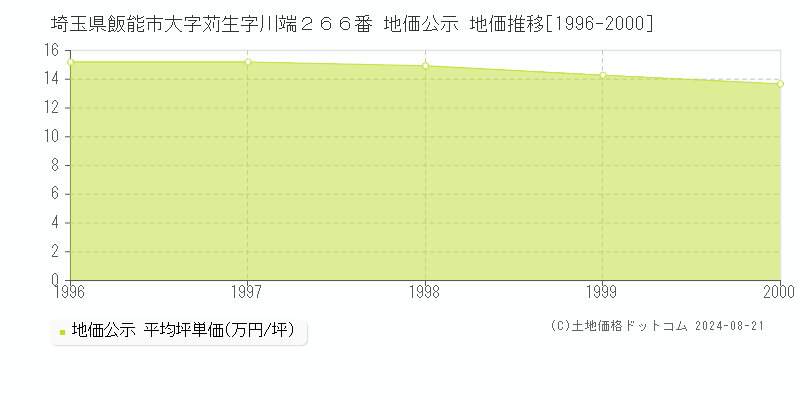 埼玉県飯能市大字苅生字川端２６６番 地価公示 地価推移[1996-2000]